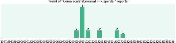 Could Risperdal cause Coma scale abnormal? Could Risperdal cause Coma scale abnormal?